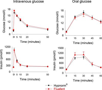 Impact of Incretin Hormone Receptors on Insulin-Independent Glucose Disposal in Model Experiments in Mice